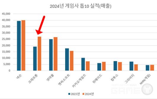 2024년 게임 업계 실적 /각사, 정리=게임와이