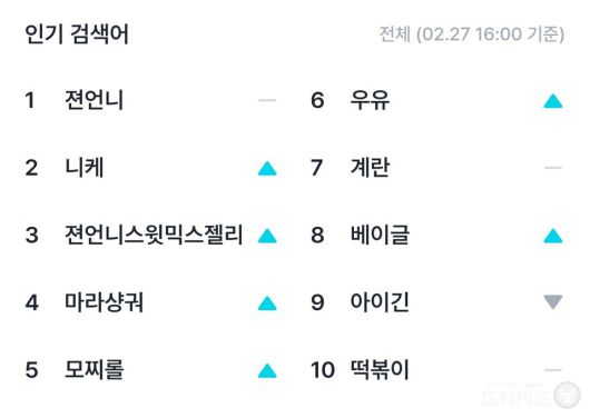 ▲ GS25 앱 내 검색 페이지 랭킹 순위 / 게임와이 캡처