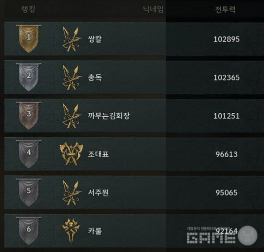 28일 현재 전투력 랭킹 순위다. 레전드 오브 이미르 /게임와이 촬영