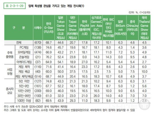 업체 특성별 관심을 가지고 있는 게임 전시회.