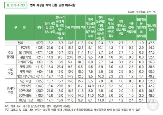 업체 특성별 해외 진출 관련 에로 사항