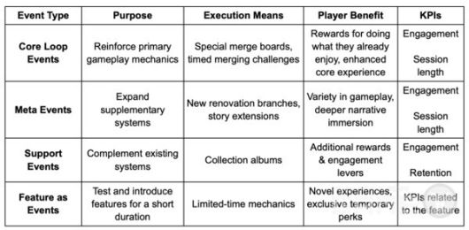 네 가지 유형의 이벤트를 한눈에 보여주는 표