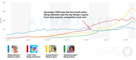 리더스 수익 대시보드와 Merge-2 /앱매직