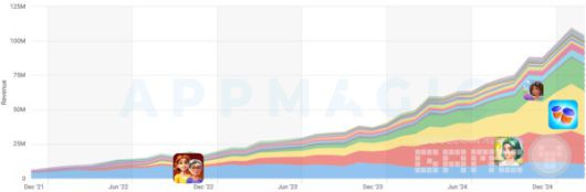 Merge-2와 복합 메타: AppMagic의 장르 수익 대시보드 /앱매직