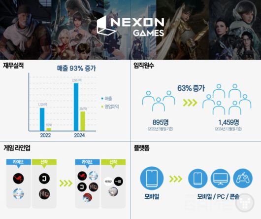 넥슨게임즈 출범 3주년