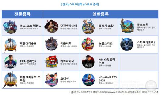 한국e스포츠협회 e스포츠 종목