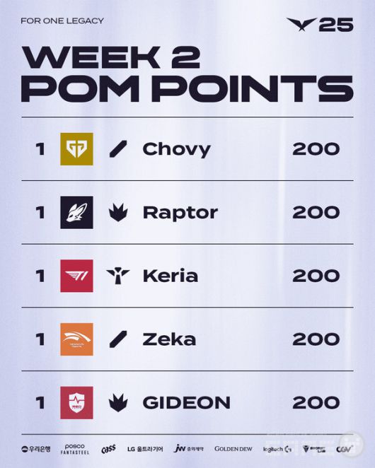 2025 LCK 정규 시즌 2주 차 POM 순위  / LCK