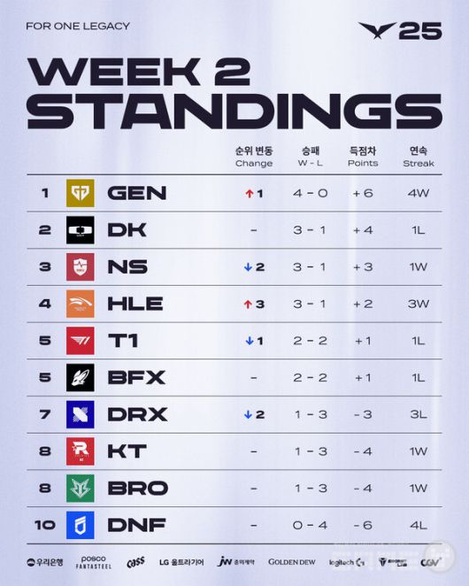2025 LCK 정규 시즌 2주 차 팀 순위 / LCK