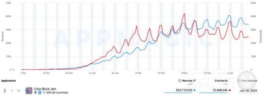 컬러 블록 잼 수익 및 다운로드 수 /앱매직(appmagic.rocks)