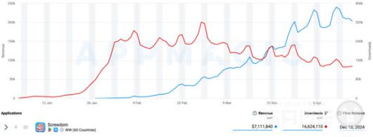 Screwdom 수익 및 다운로드 /앱매직(appmagic.rocks)