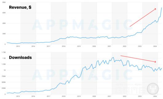 하이퍼캐주얼 시장의 IAP 성장세