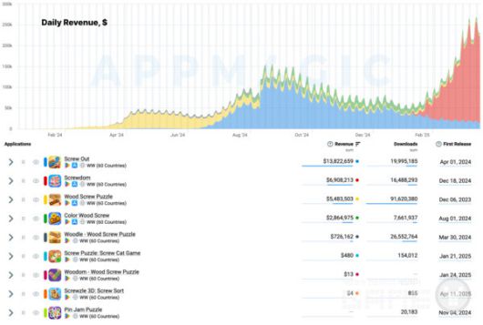 iKame Games - 제고 스튜디오의 스크류 퍼즐 타이틀 포트폴리오 /앱매직(appmagic.rocks)