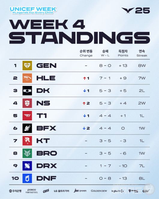 2025 LCK 정규 시즌 1라운드 4주 차 팀 순위 /LCK