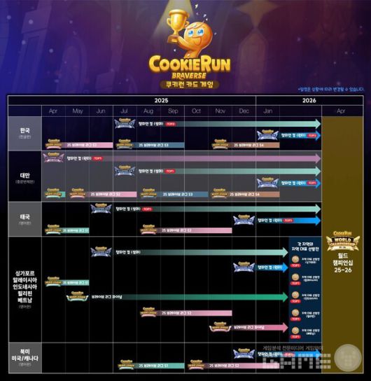 쿠키런 카드 게임, 2026년 월드 챔피언십 로드맵 공개 /데브시스터즈