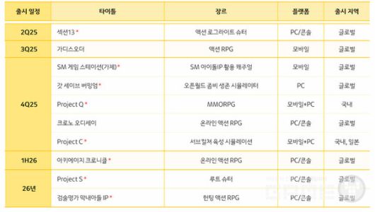 카카오게임즈 라인업