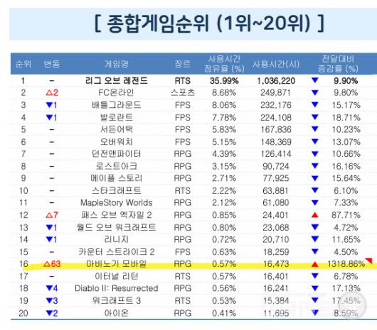 마비노기 모바일이 전월 대비 63계단, 1318% 상승했다.