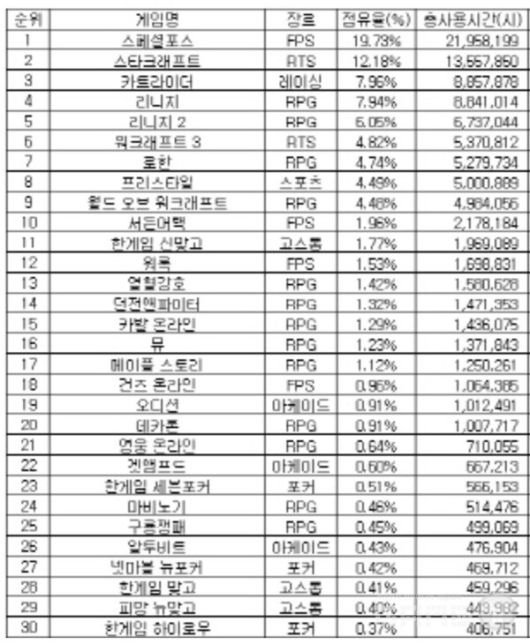 2005년에는 스페셜포스가 PC방 1위 게임이었다.