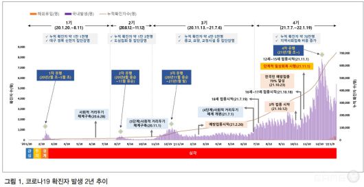 정부가 발표한 코로나 관련 자료