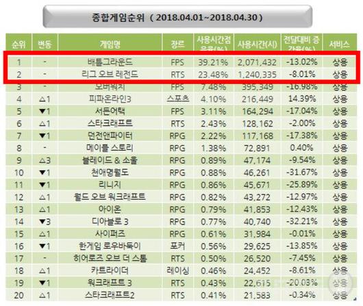 배그가 잘 나갔을 때는 약 2배 가까운 차이를 보여 줬음을 확인할 수 있다.