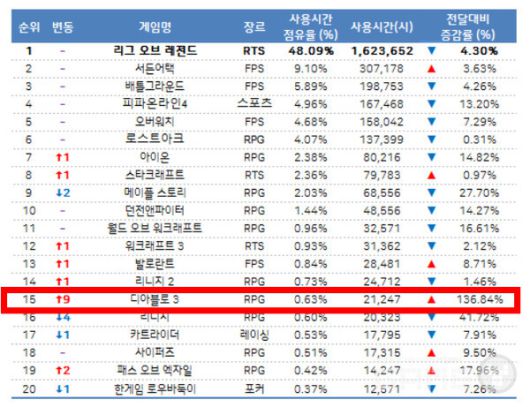 ‘디아블로3‘로 23번째 시즌 '성역의 사도들'이 시작되면서 사용량이 대폭 상승했다.