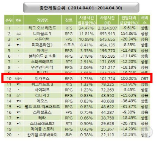 당시 신작 게임으로 10위에 랭크된 ‘이카루스’는 중세 유럽 스타일의 초대형MMORPG다.