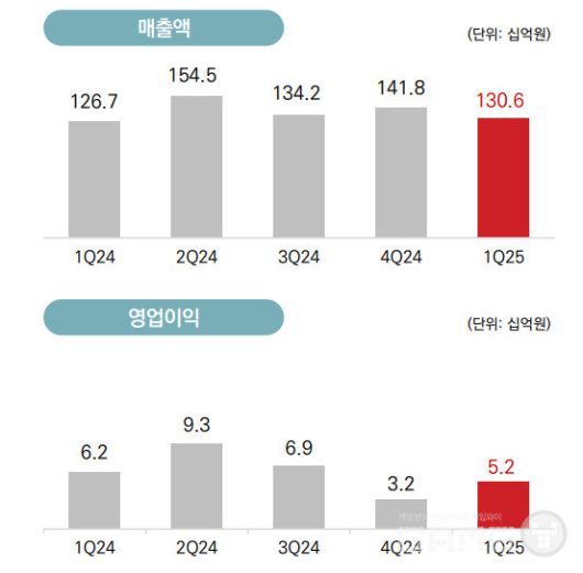 컴투스 1분기 실적