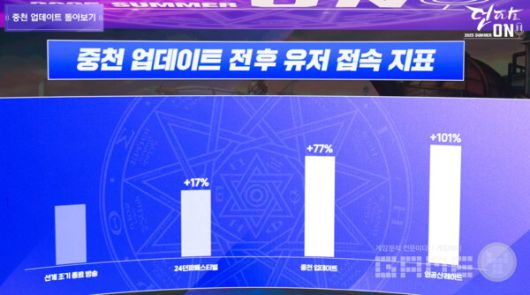 꾸준한 업데이트로 인해 2024년부터 지금까지 이용자 수가 꾸준히 증가했다 / 출처 던파 공식 유튜브