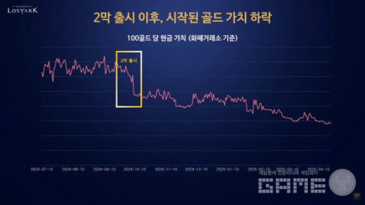 [자료3] 시즌3 2막 이후 골드 가치 하락 시점과 추이 / 로스트아크 On Air 라이브 방송 갈무리