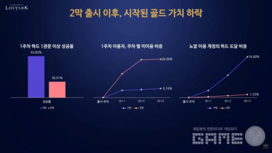 [자료4] 레이드 이탈율 및 하드 전환율 통계 / 로스트아크 On Air 라이브 방송 갈무리
