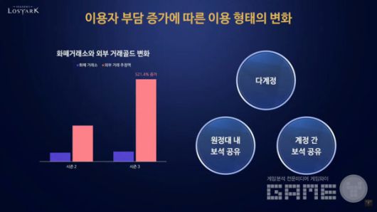 [자료2] 외부 거래 및 다계정 이용 증가 추이 / 로스트아크 On Air 라이브 방송 갈무리