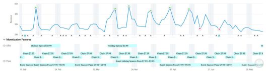 라이브옵스 및 업데이트 캘린더의 스크류 잼 수익화 기능. 클릭시 확대