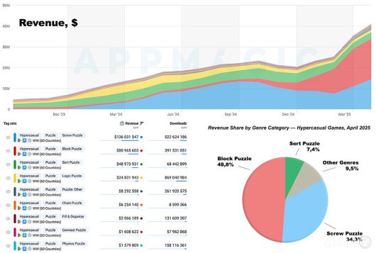 하이퍼 캐주얼 퍼즐 수익 대시보드. 클릭시 사진 확대