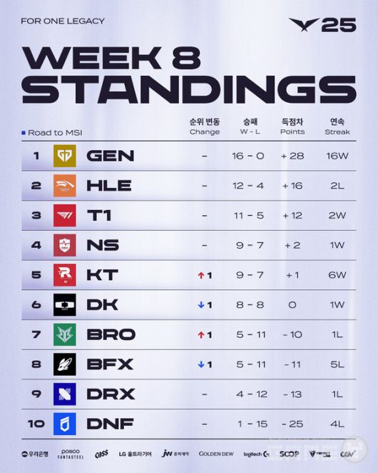 2025 LCK 정규 시즌 8주 차 팀 순위 /LCK