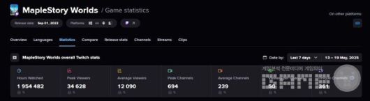 넥슨의 샌드박스형 창작 플랫폼 ‘메이플스토리 월드’가 글로벌 정식 서비스 개시 한 달을 맞이하며 의미 있는 첫걸음을 내딛고 있다.