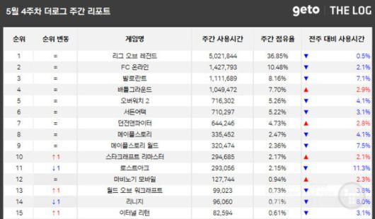 PC방 순위 /더로그