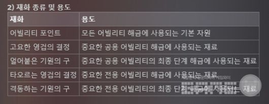 빈딕투스의 재화 종류 및 용도