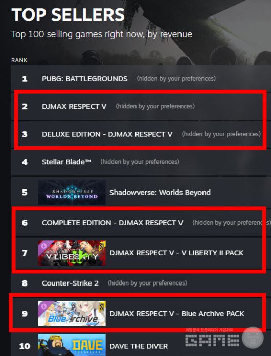 역설적으로 이 논란은 디맥의 스팀 순위 상승과 동시 접속자 증가로 이어졌다.