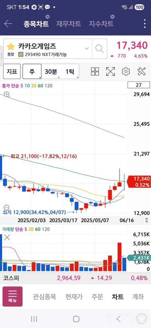 카카오게임즈는 연초대비 5.74%가 올랐다. /키움