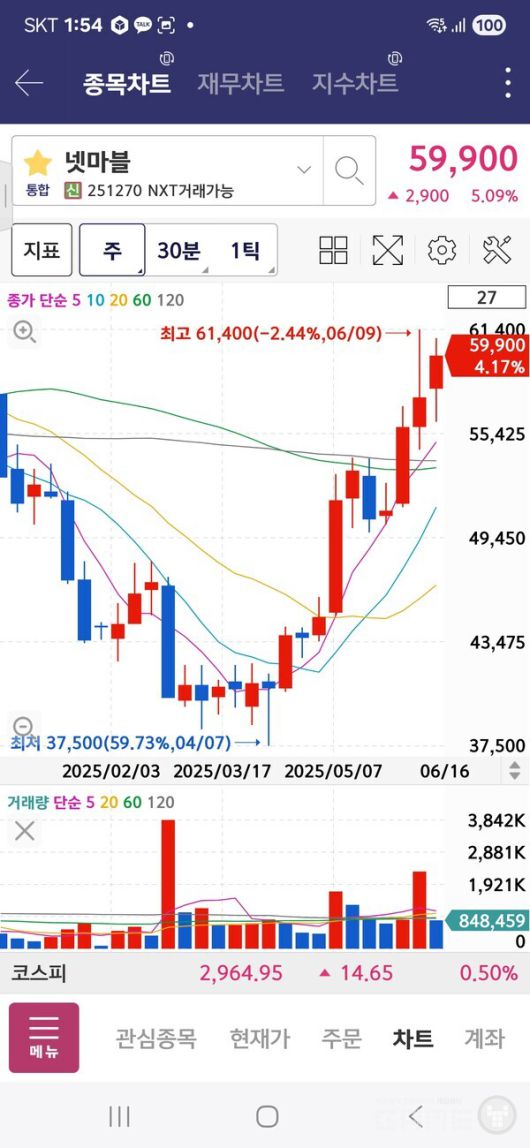 넷마블은 연초 대비 16.25%가 올랐다. /키움