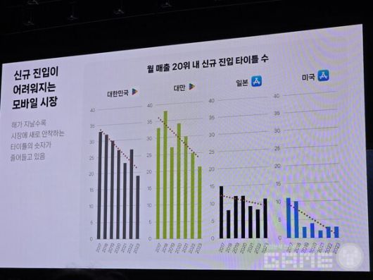 모바일게임 시장 진입이 힘들어지고 있다