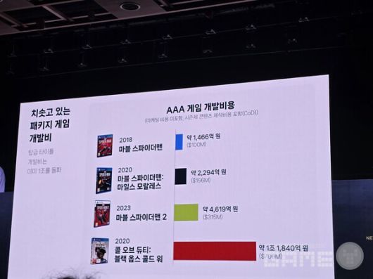 AAA게임의 개발 비용이 크게 늘었다.