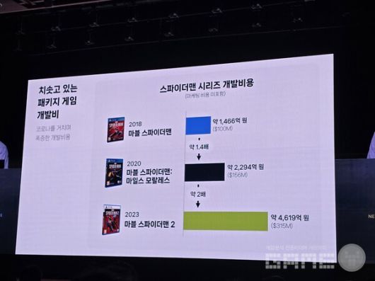 1500억에서 1조 8000억으로 크게 늘었다