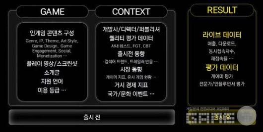 게임 성공 여부를 위해 다양한 분야에 대해 분석한다