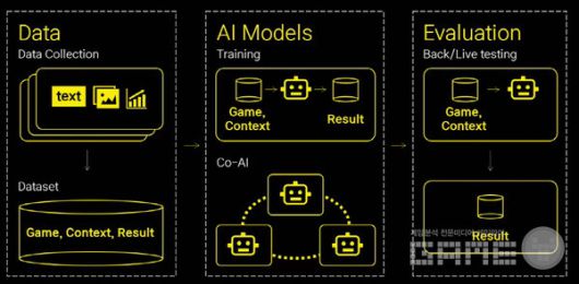 데이터와 AI 모델, 평가