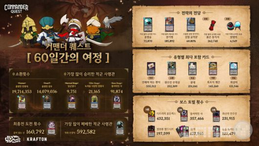 크래프톤의 크리에이티브 스튜디오 플라이웨이게임즈가 PC 게임 ‘커맨더 퀘스트’에 신규 사령관 ‘칭기즈 칸’의 추가를 포함한 콘텐츠 업데이트를 적용했다고 26일 밝혔다.