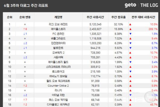 PC방 순위 /더로그