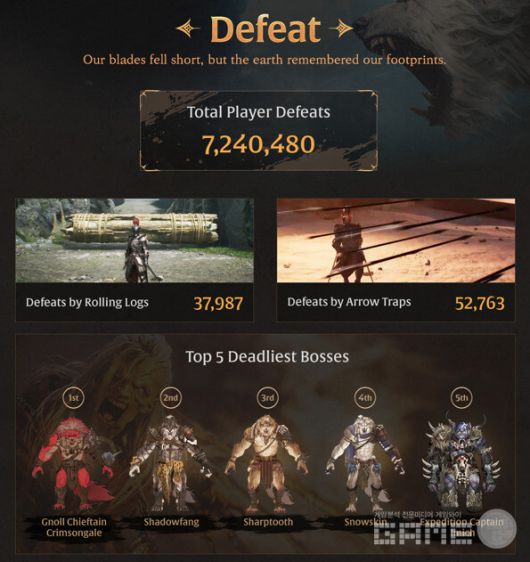 이용자들의 총 사망 횟수는 7,240,480회이며 통나무, 화살 트랩으로도 약 9만명의 이용자가 사망했다 / 넥슨 제공