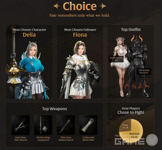 최고 인기 캐릭터는 델리아였으며, 펠로우는 피오나였다. 그리고 73%의 이용자가 노말 난이도를 선택했다 / 넥슨 제공