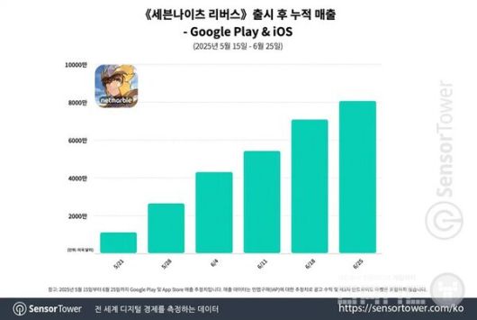 세븐나이츠 리버스 출시 이후 누적 매출 / 센서타워