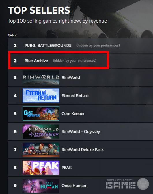 블루아카이브는 한국에서 2위까지 올랐다.